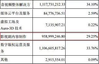 17家影視公司2017年業(yè)績(jī)盤點(diǎn) 華誼、光線領(lǐng)跑，數(shù)字內(nèi)容制作服務(wù)成行業(yè)增長(zhǎng)引擎